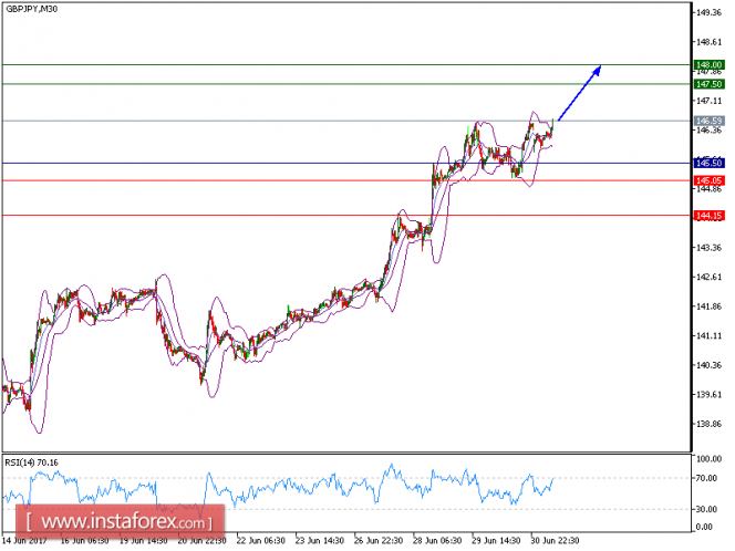 Technical analysis of GBP/JPY for July 3, 2017