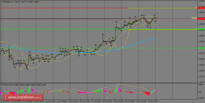 Daily analysis of GBP/USD for July 03, 2017