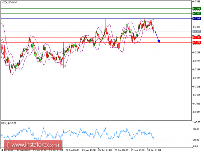 Technical analysis of NZD/USD for July 3, 2017