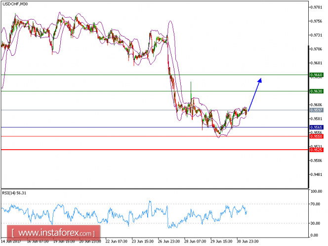 Technical analysis of USD/CHF for July 3, 2017