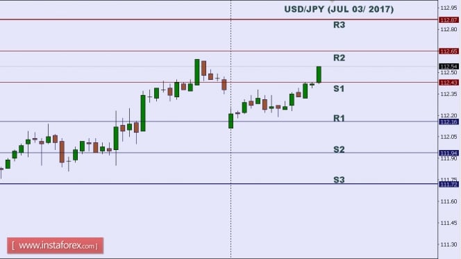 Technical analysis of USD/JPY for July 03, 2017