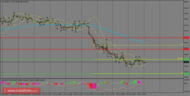 Daily analysis of USDX for July 03, 2017