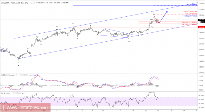 Elliott wave analysis of EUR/JPY for July 3, 2017