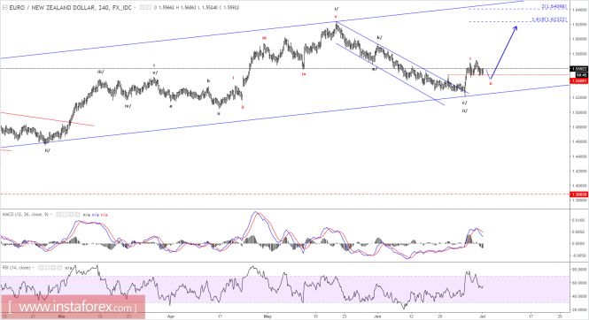 Elliott wave analysis of EUR/NZD for July 3, 2017