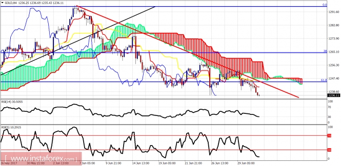 Ichimoku indicator analysis of gold for July 3, 2017