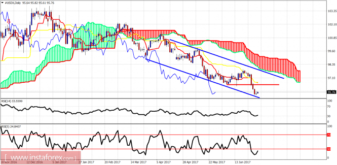 Ichimoku indicator analysis of USDX for July 3, 2017