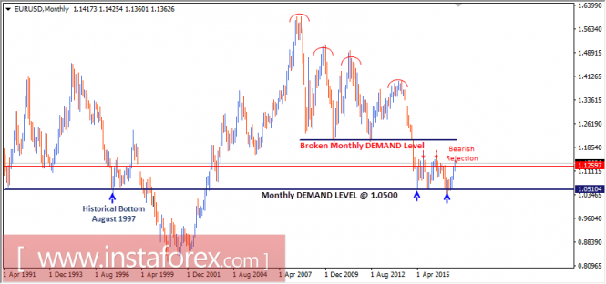 Intraday technical levels and trading recommendations for EUR/USD for July 3, 2017