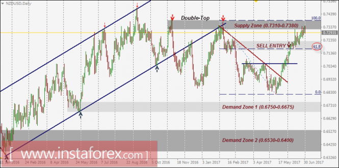 NZD/USD Intraday technical levels and trading recommendations for July 3, 2017