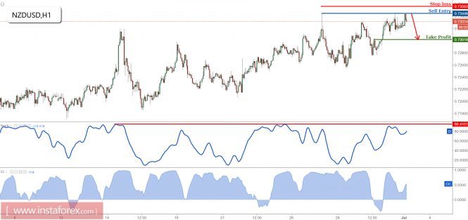 NZD/USD testing major resistance, prepare for a drop