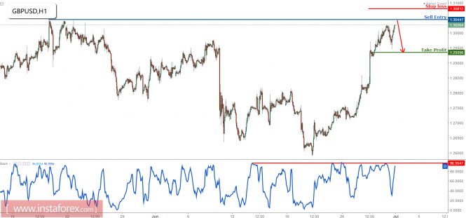 GBP/USD profit target reached, prepare to sell again