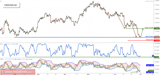 USD/CAD is right on major support, time to buy