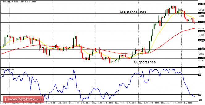 Daily analysis of major pairs for July 4, 2017