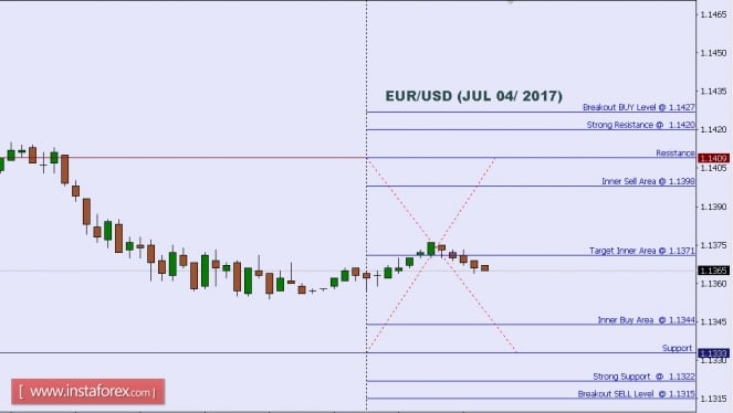 Technical analysis of EUR/USD for July 04, 2017