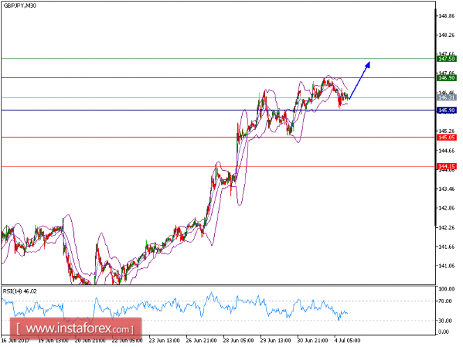 Technical analysis of GBP/JPY for July 4, 2017