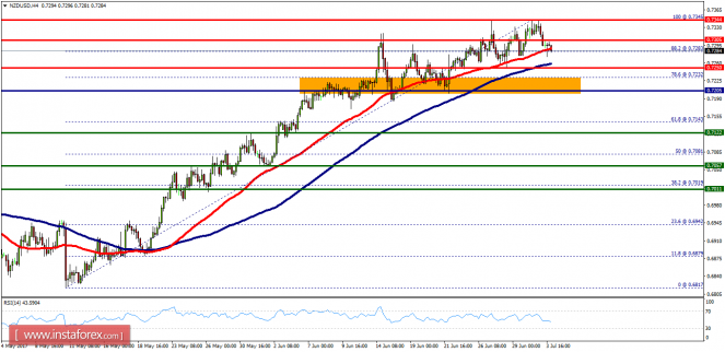 Technical analysis of NZD/USD for July 04, 2017