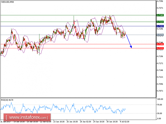 Technical analysis of NZD/USD for July 4, 2017