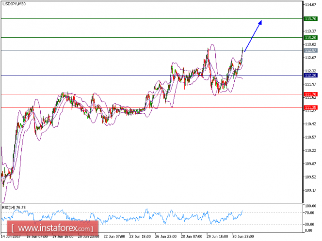 Technical analysis of USD/JPY for July 04, 2017