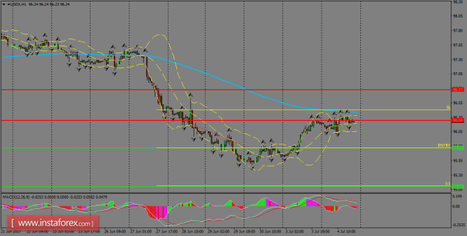 Daily analysis of USDX for July 05, 2017