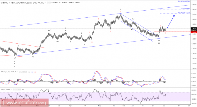 Elliott wave analysis of EUR/NZD for July 4, 2017