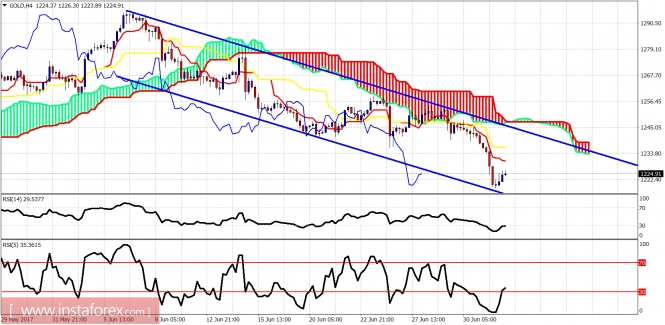 Ichimoku indicator analysis of gold for July 4, 2017