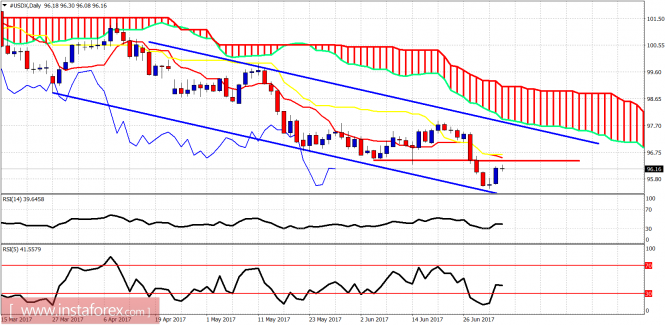 Ichimoku indicator analysis of USDX for July 4, 2017