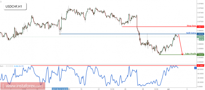 USD/CHF testing major resistance, prepare to sell
