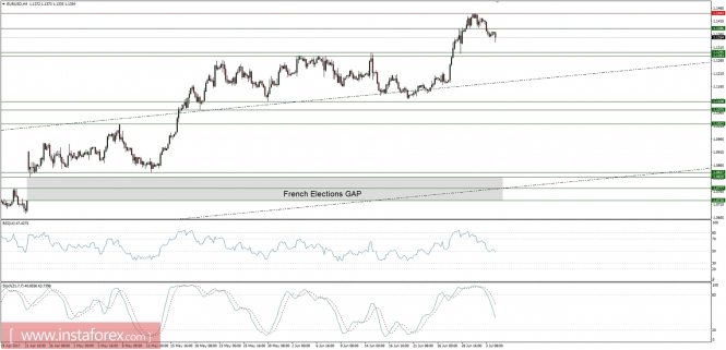 Global macro overview for 04/07/2017