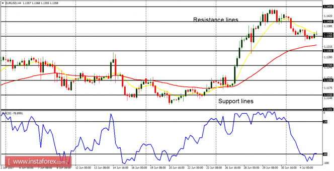 Daily analysis of major pairs for July 5, 2017