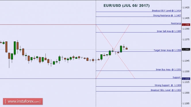 Technical analysis of EUR/USD for July 05, 2017