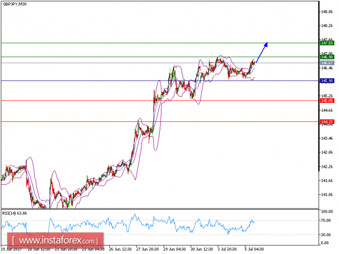 Technical analysis of GBP/JPY for July 5, 2017