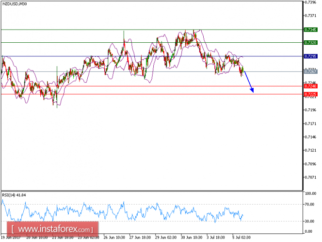 Technical analysis of NZD/USD for July 5, 2017
