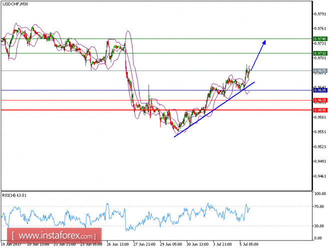 Technical analysis of USD/CHF for July 5, 2017