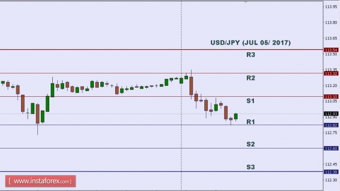 Technical analysis of USD/JPY for July 05, 2017