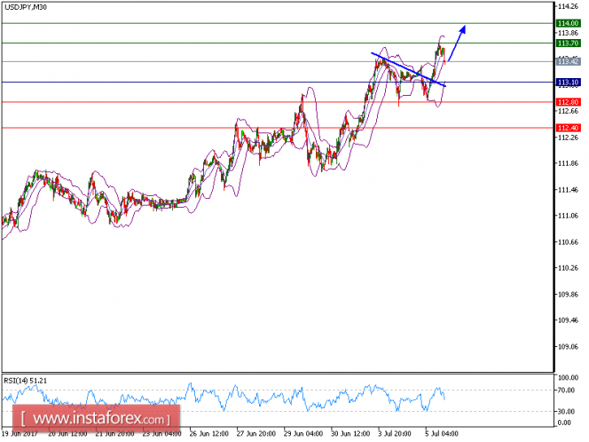 Technical analysis of USD/JPY for July 05, 2017