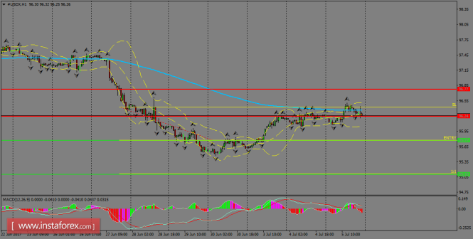 Daily analysis of USDX for July 06, 2017