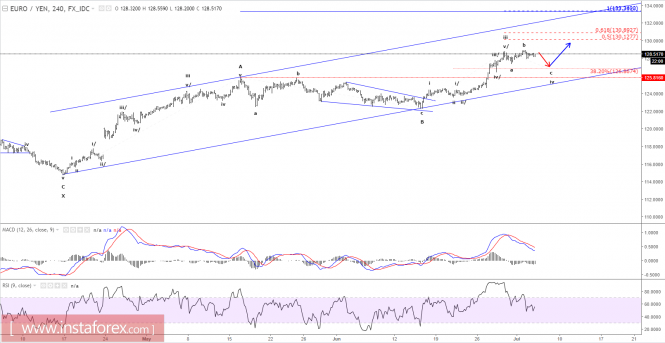 Elliott wave analysis of EUR/JPY for July 5, 2017