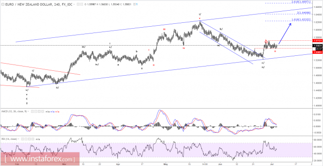 Elliott wave analysis of EUR/NZD for July 5, 2017