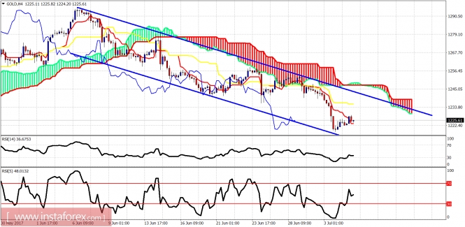 Ichimoku indicator analysis of gold for July 5, 2017