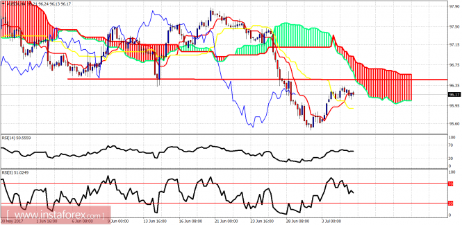 Ichimoku indicator analysis of USDX for July 5, 2017