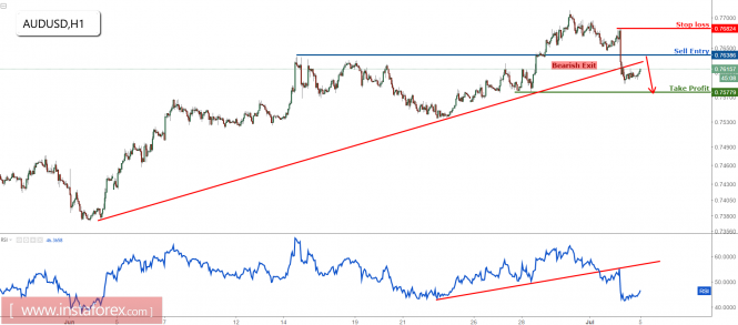 AUD/USD change in momentum, time to start selling