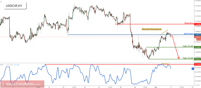 USD/CHF testing major resistance, prepare to sell