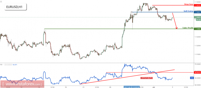 EUR/USD prepare to sell on strength