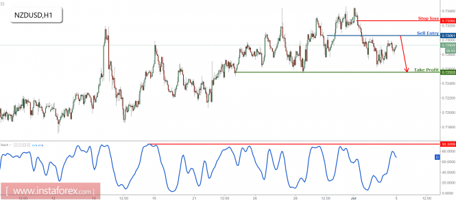 NZD/USD profit target almost reached, prepare to sell