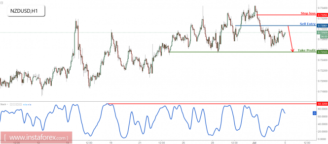 Análisis de los pares de divisa por InstaForex Analytics595c98d3b40f0