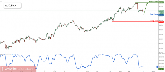 AUD/JPY approaching major support, prepare to buy