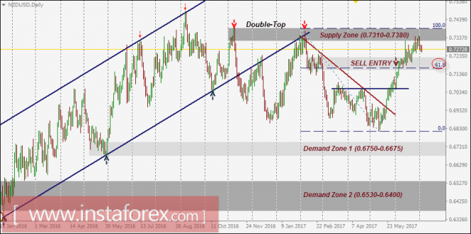 NZD/USD Intraday technical levels and trading recommendations for July 5, 2017