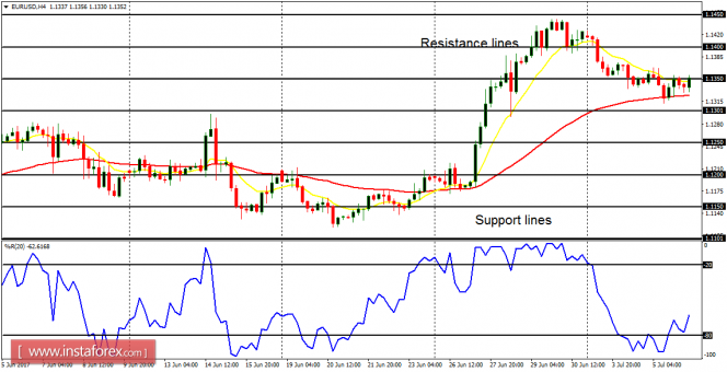 Daily analysis of major pairs for July 6, 2017