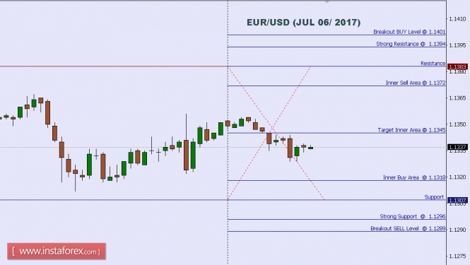 Technical analysis of EUR/USD for July 06, 2017