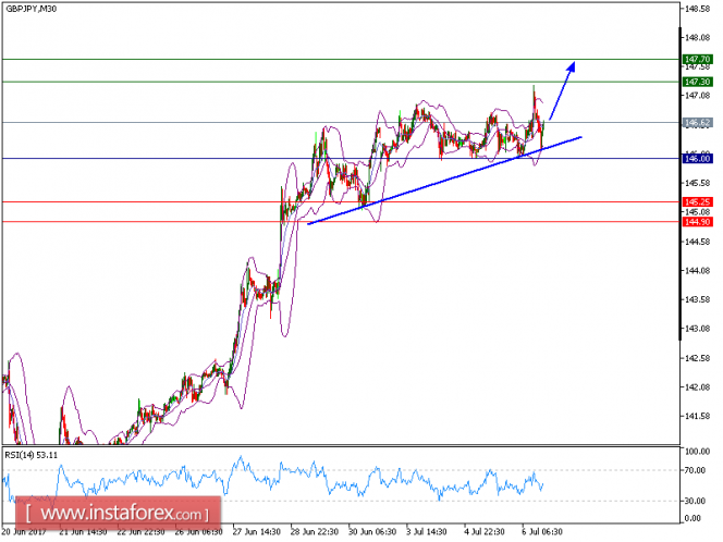 Technical analysis of GBP/JPY for July 6, 2017