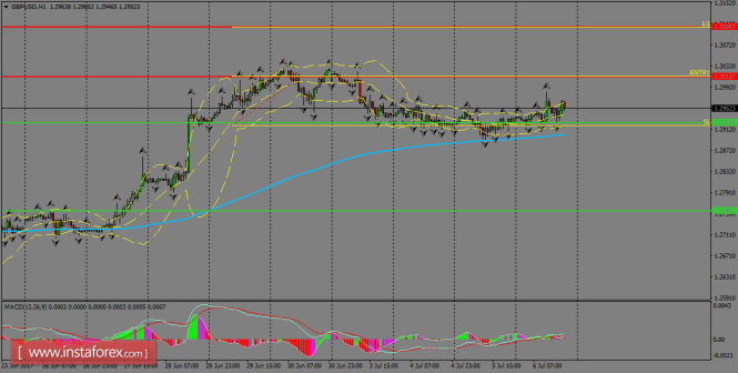 Daily analysis of GBP/USD for July 07, 2017